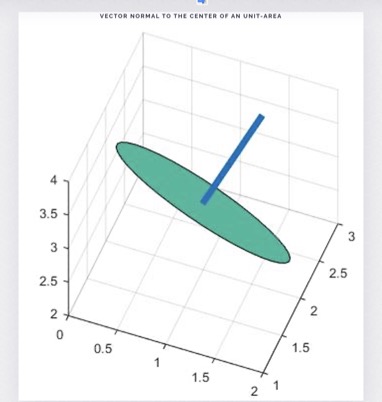 vector normal to the center of an area